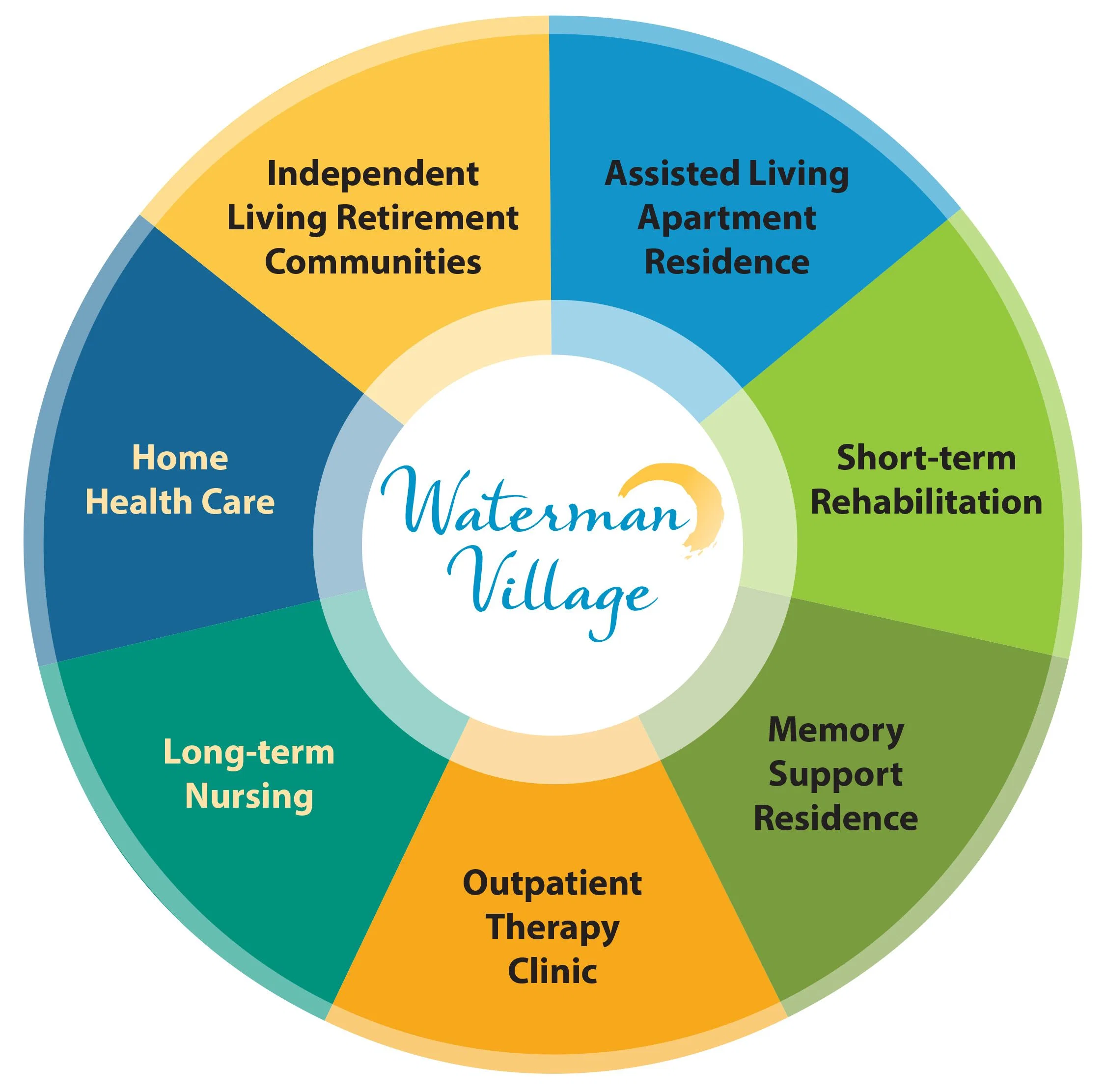 WATERMAN VILLAGE