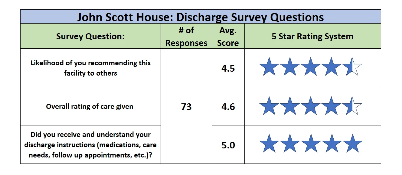 JOHN SCOTT HOUSE NURSING & REHABILITATION CENTER