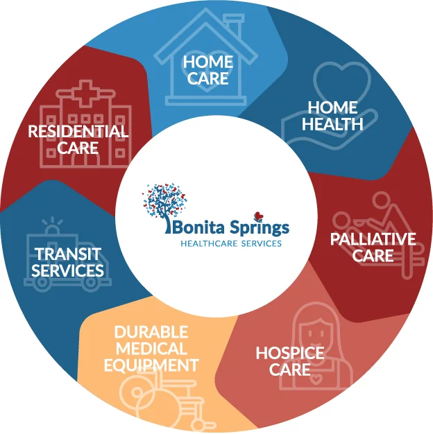 BONITA SPRINGS HOME HEALTH LLC - Photo 2